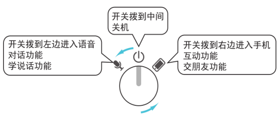 智能早教机器人尾部按键示意图