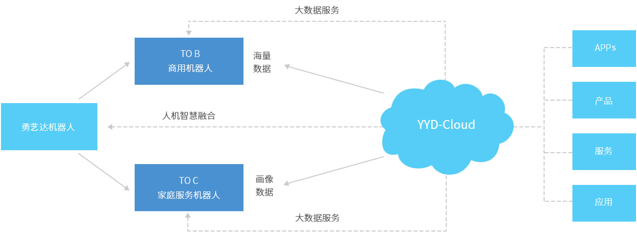 勇艺达研究院云平台架构思路图