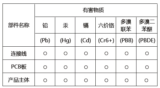 产品中有害物质名称及含量表格